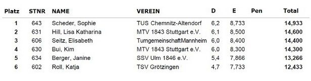 German Championships 2013. Rhein-Neckar, женщины, брусья germaniya-zhenshini-brusya