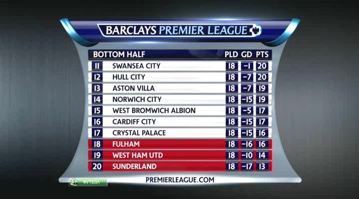 Чемпионат Англии 2013-14  19-й тур  Превью  НТВ+.avi_20131228_185818.732.jpg