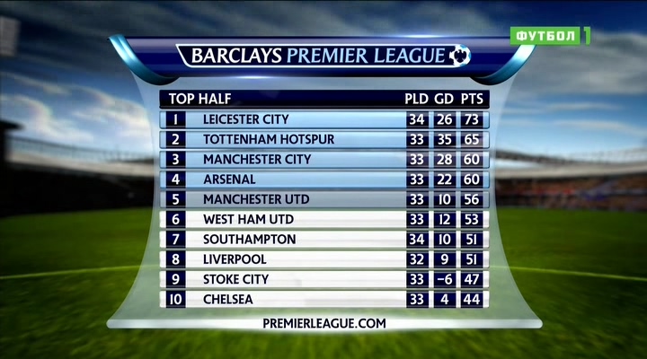 Чемпионат Англии 2015-2016  34-й тур  Обзор тура  Матч+.avi_20160419_215830.093.jpg