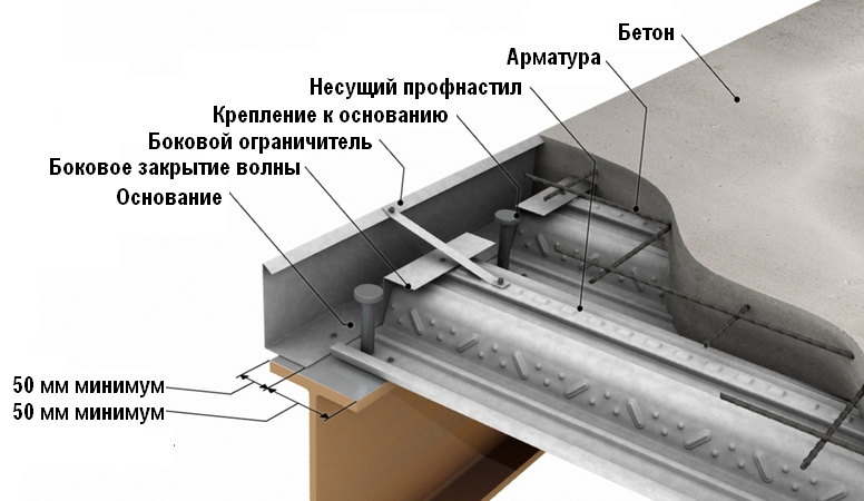 Конструкция монолитного перекрытия с <span 776