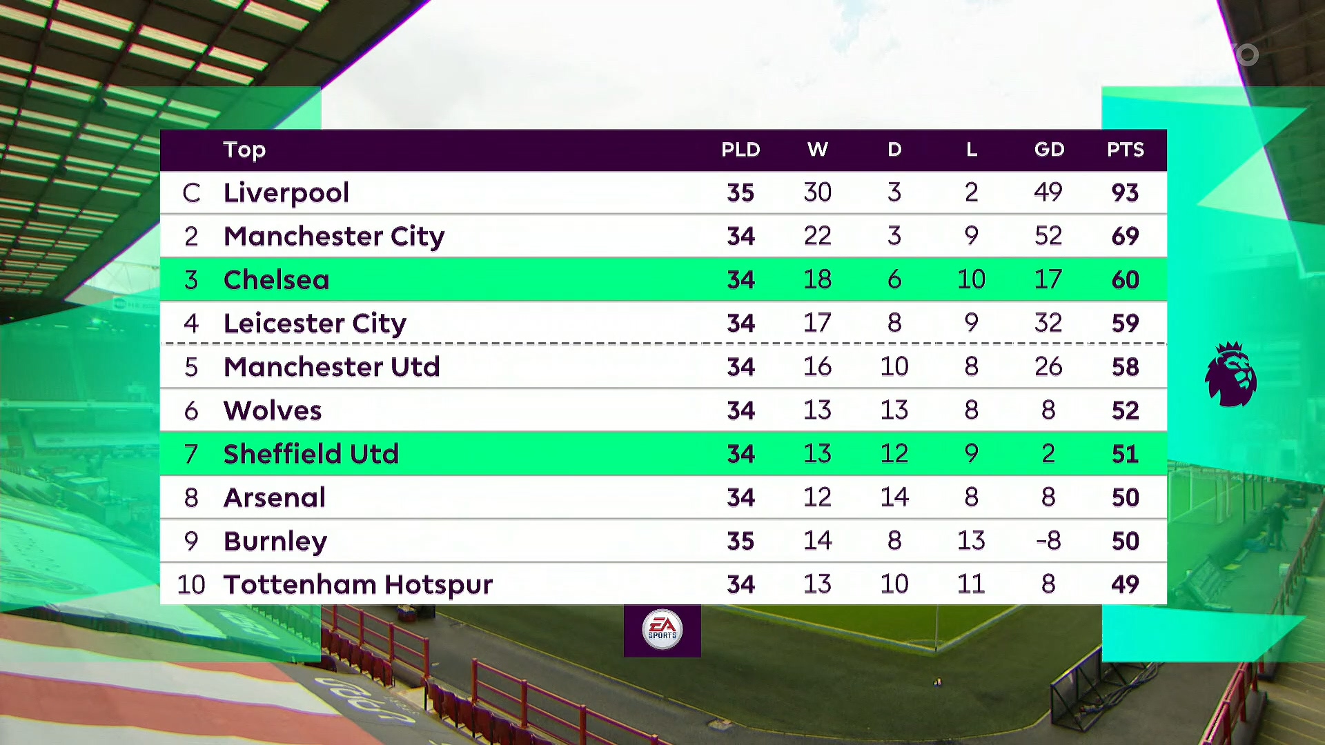 Чемпионат Англии 2019-2020 35-й тур Шеффилд Юнайтед - Челси Okko Спорт.mkv_20200712_150336.680.jpg