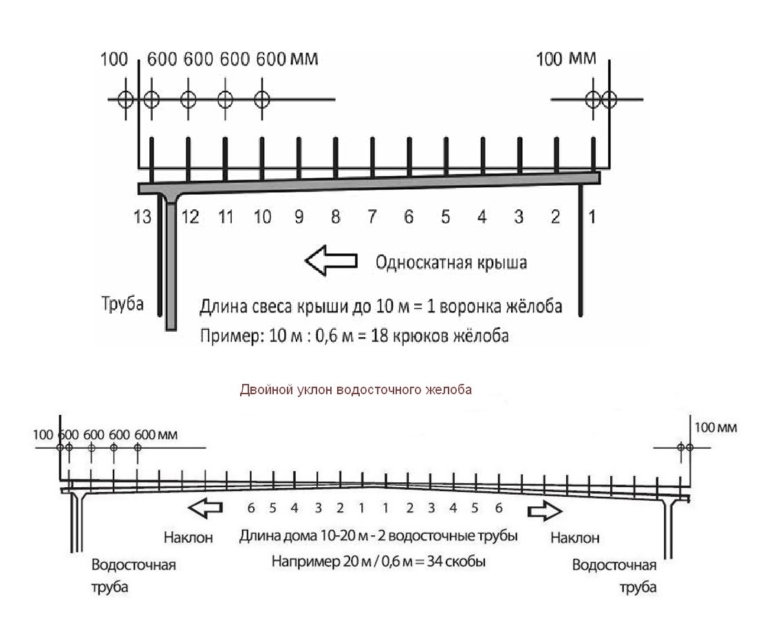 Водосточная система какой уклон. Уклон водосточного желоба на 1 метр. Правильная установка водостока.