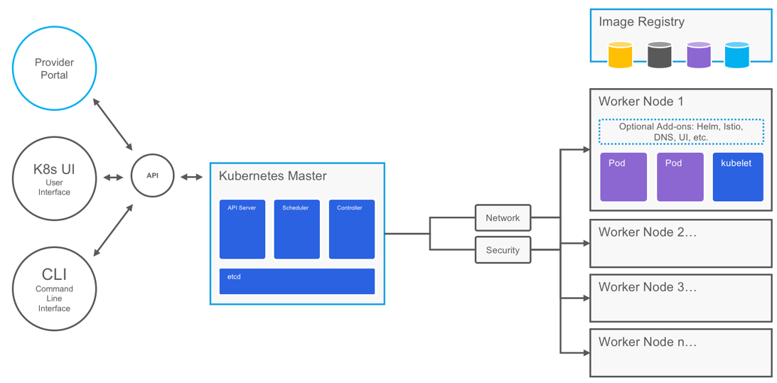 Kubernetes storage. Kubernetes презентация. Kubernetes для чайников. Kubernetes ноды Master worker. Kubernetes-as-a-service.