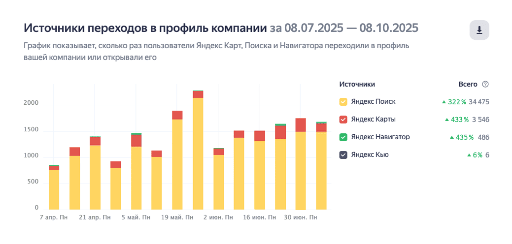 Эффективное продвижение на Яндекс Картах или почему купить отзывы на яндекс картах – совсем неплохая идея?