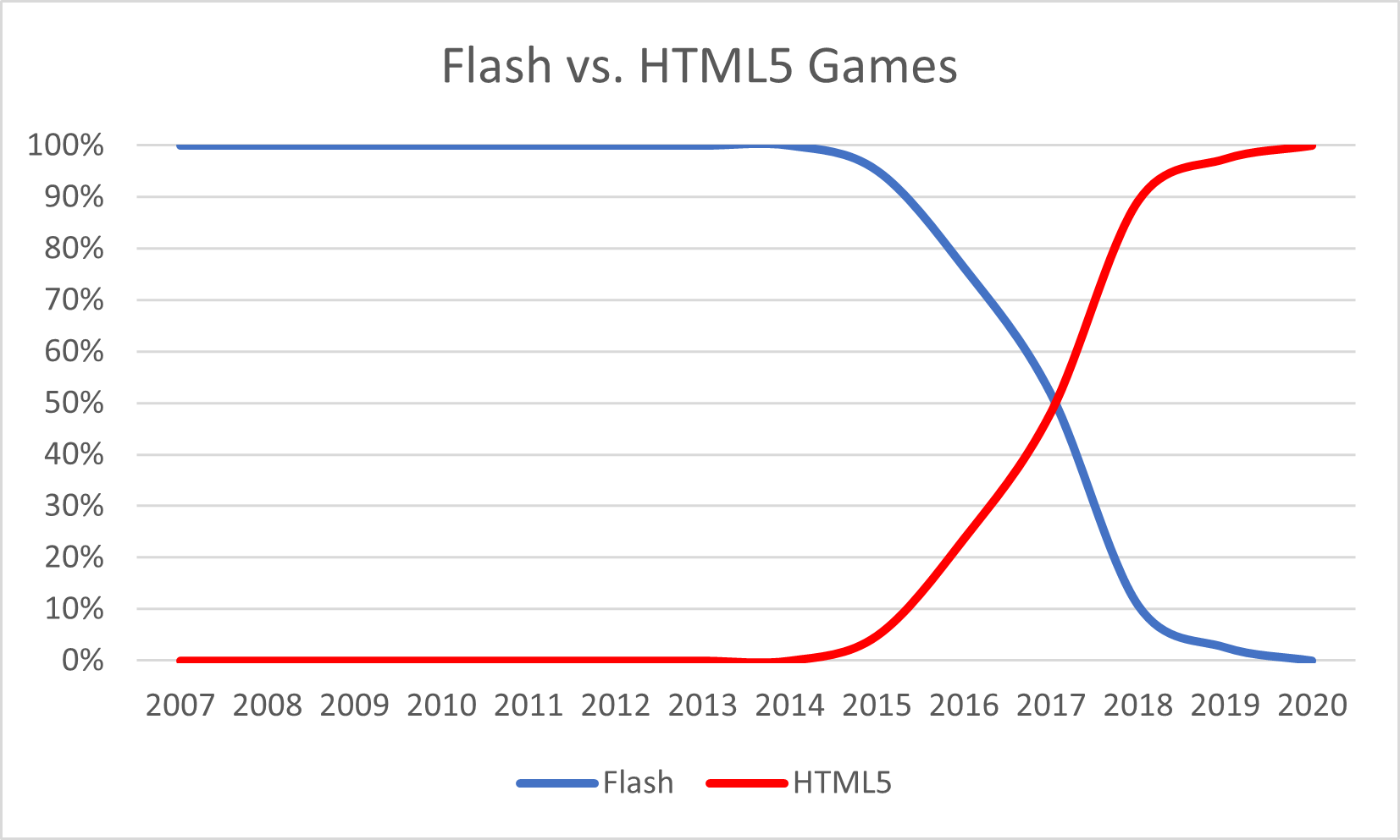 flash_vs_html5_graph.png