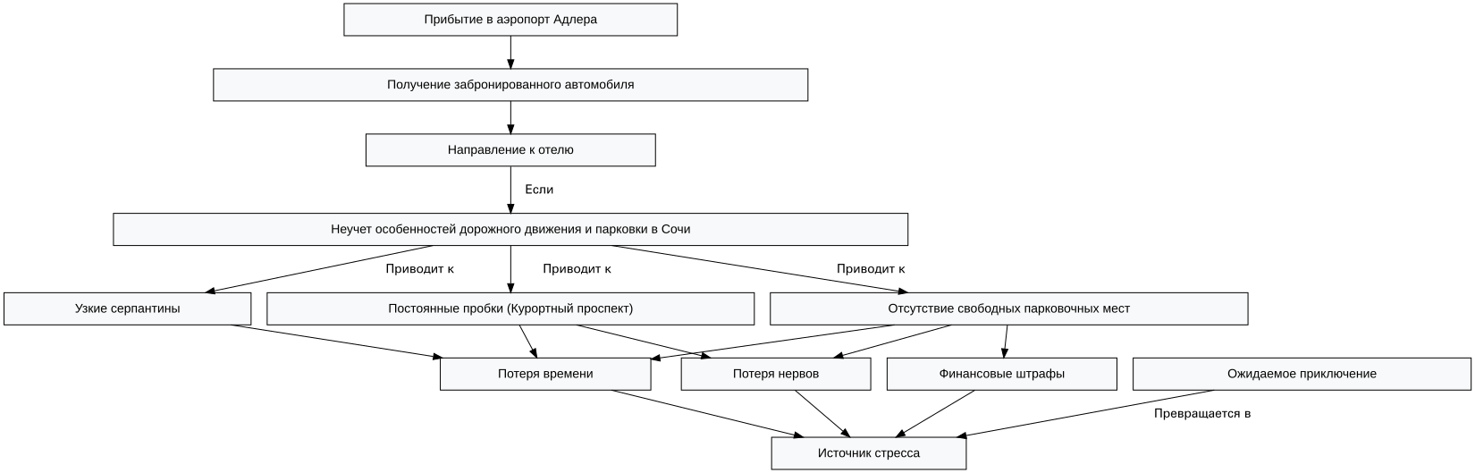 Схема: 5 ошибок при аренде автомобиля в Сочи, которые делают туристы