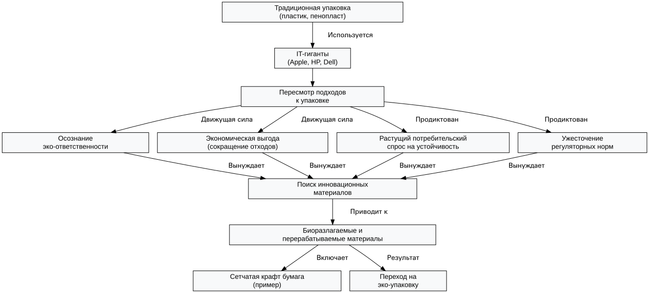 Схема: Экологичные тренды в IT: как сетчатая крафт бумага меняет упаковку компьютерных компонентов
