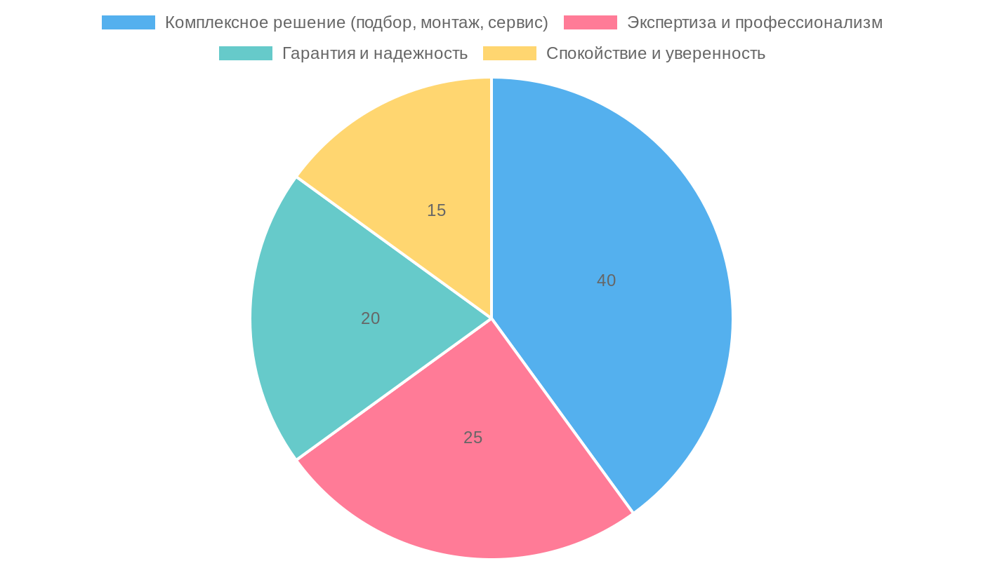 Преимущества покупки сплит-систем у официальных дилеров