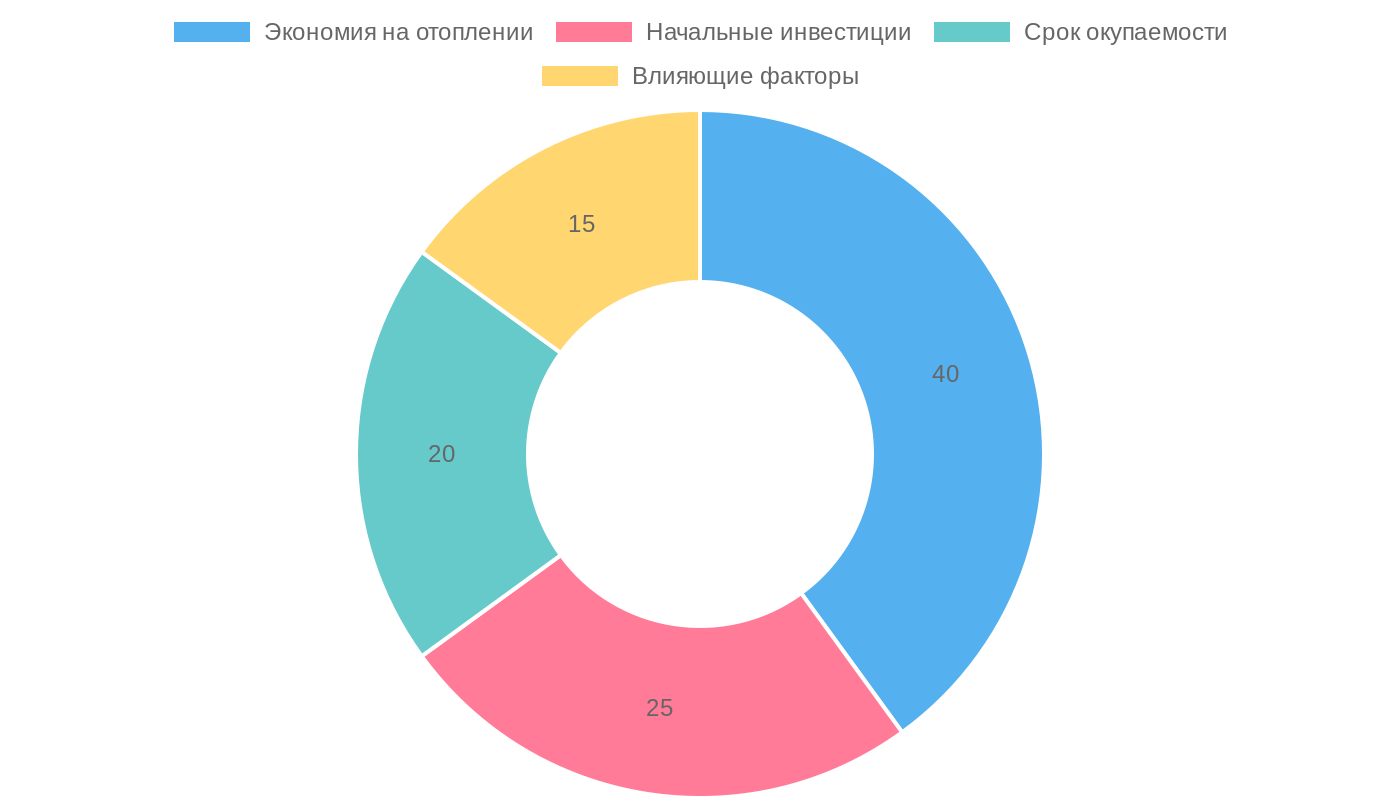 Ключевые аспекты выгоды теплового насоса