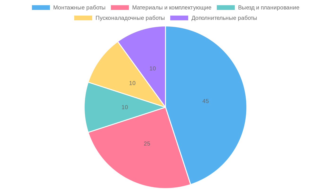 Структура стоимости установки кондиционера под ключ