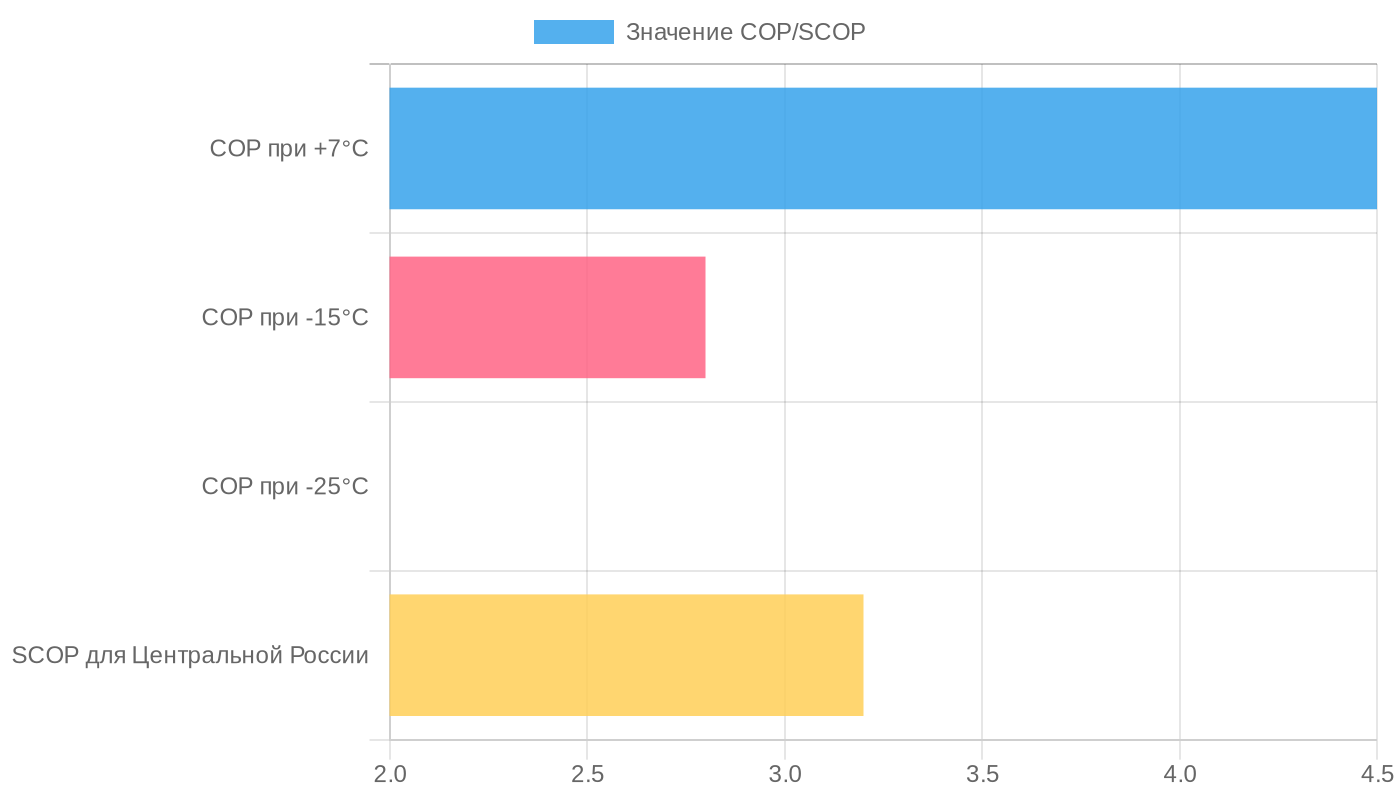Эффективность тепловых насосов в климате России