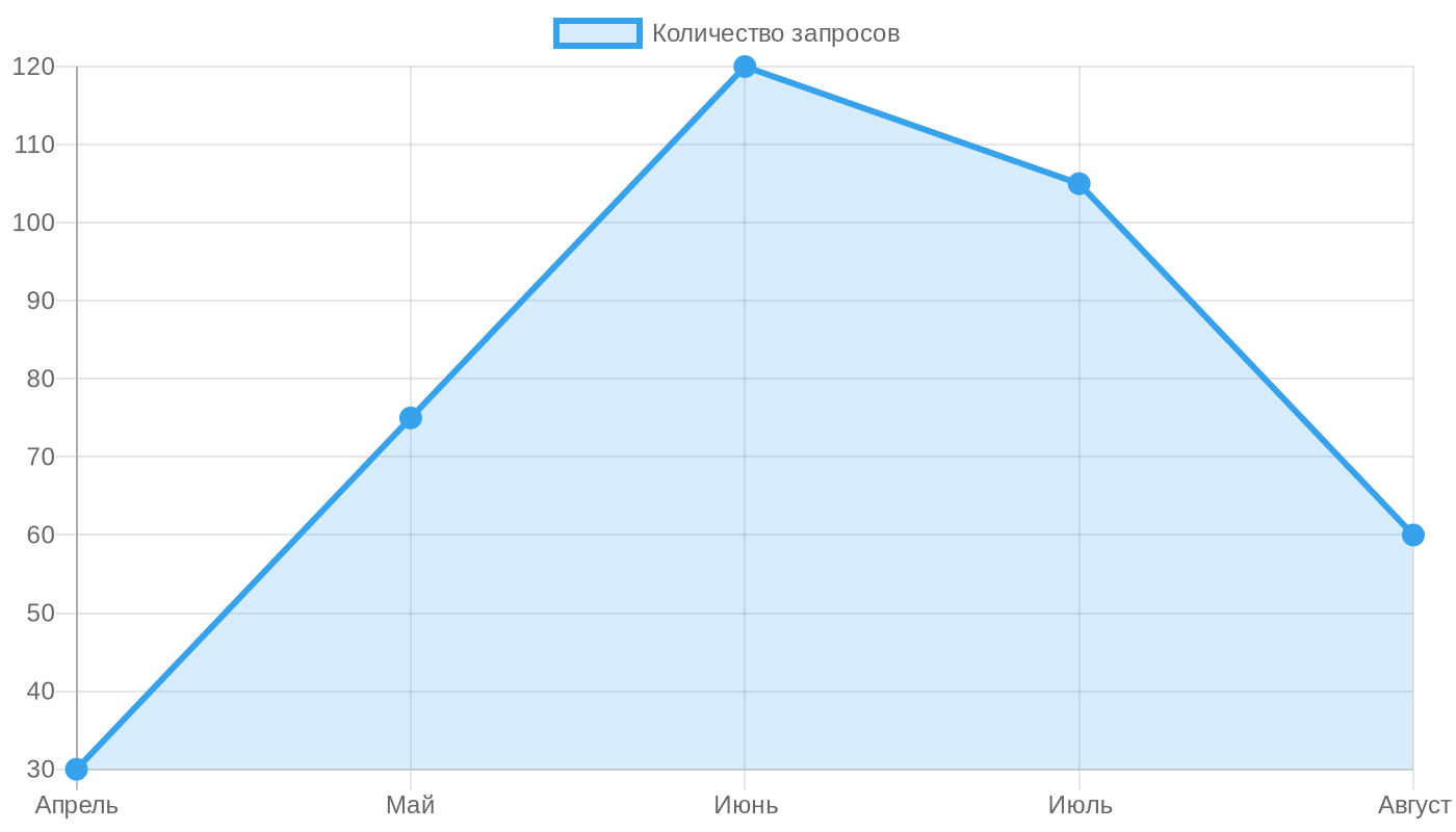Динамика спроса на установку кондиционеров