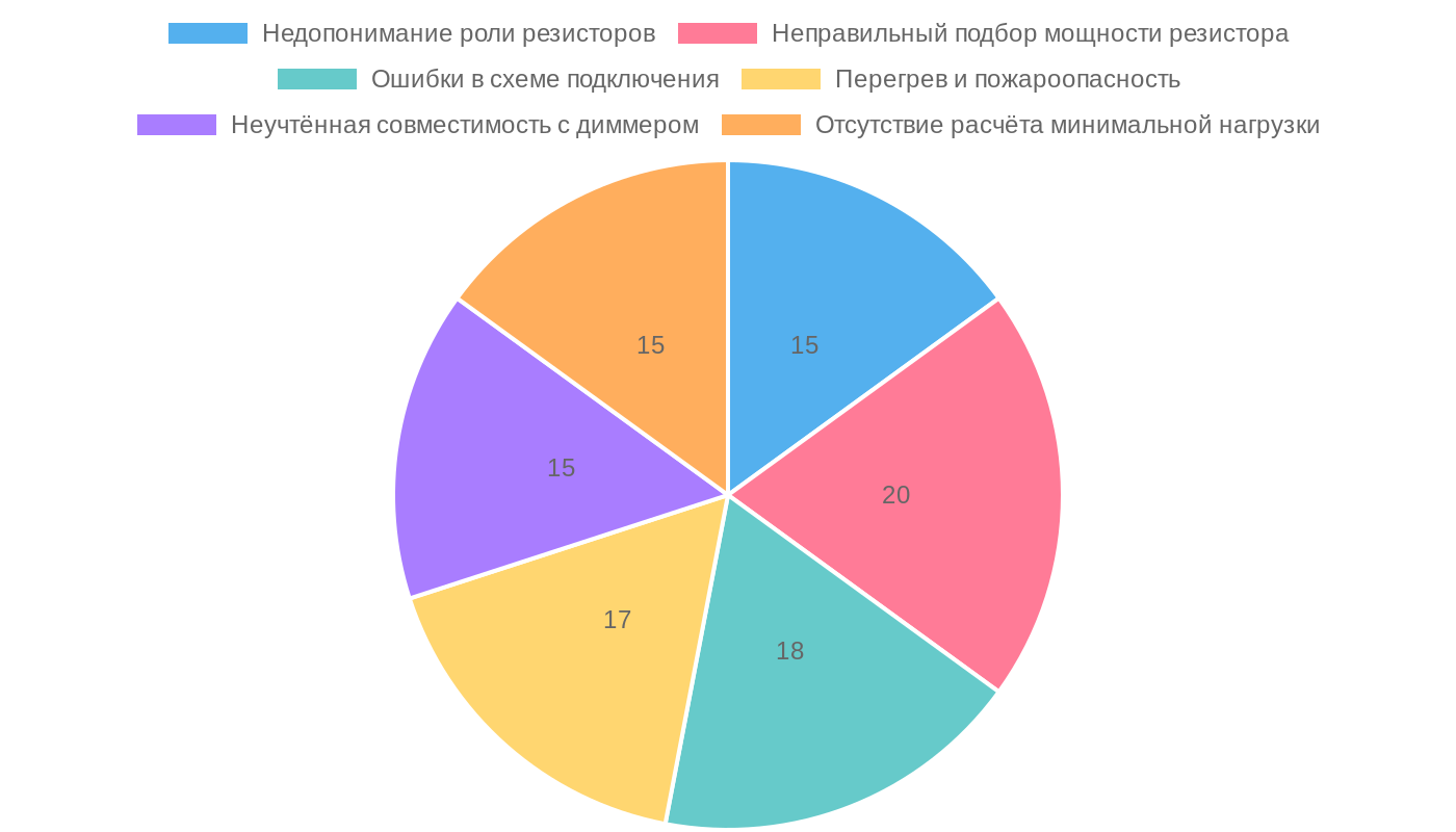 Основные причины неисправностей при использовании резисторов в схемах диммирования потолочного освещения