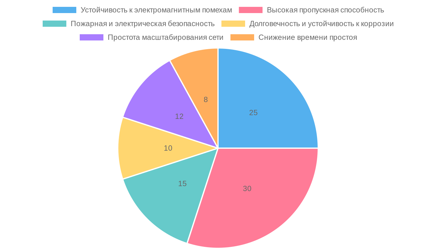 Преимущества волоконно-оптической связи на производстве