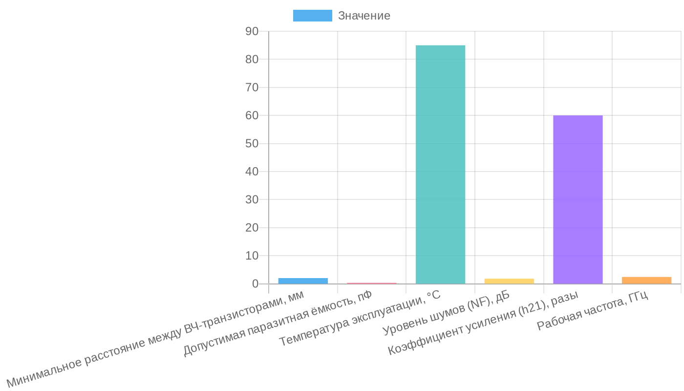 Ключевые параметры ВЧ-транзисторов BJT в системах умного дома