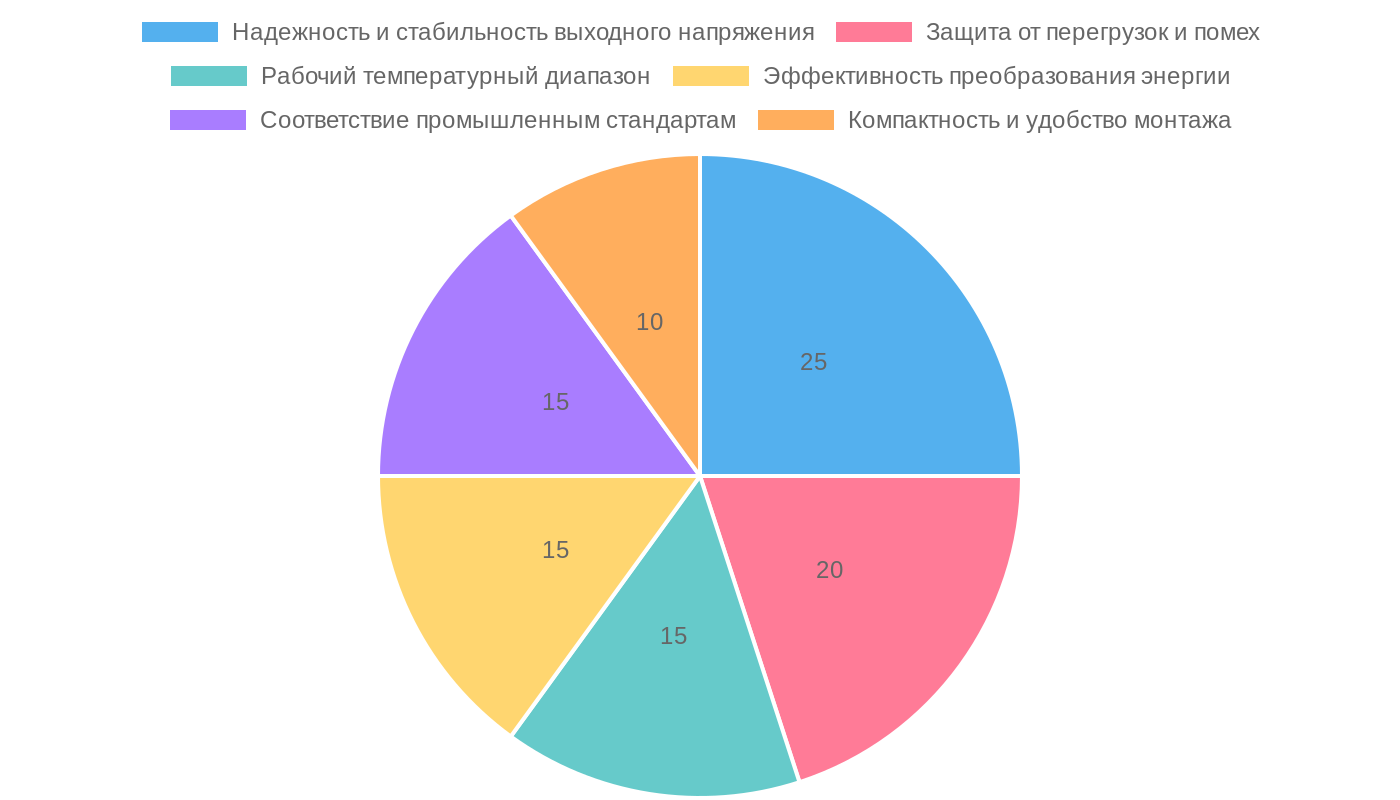Ключевые характеристики надежного AC/DC преобразователя 24 В