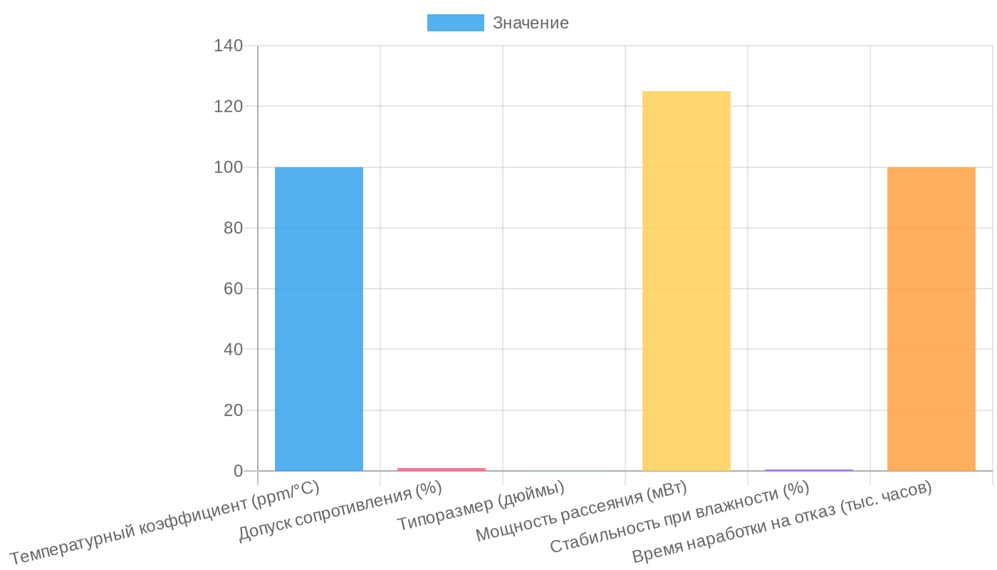 Ключевые параметры чип-резисторов 22 Ом для измерительных фреймов