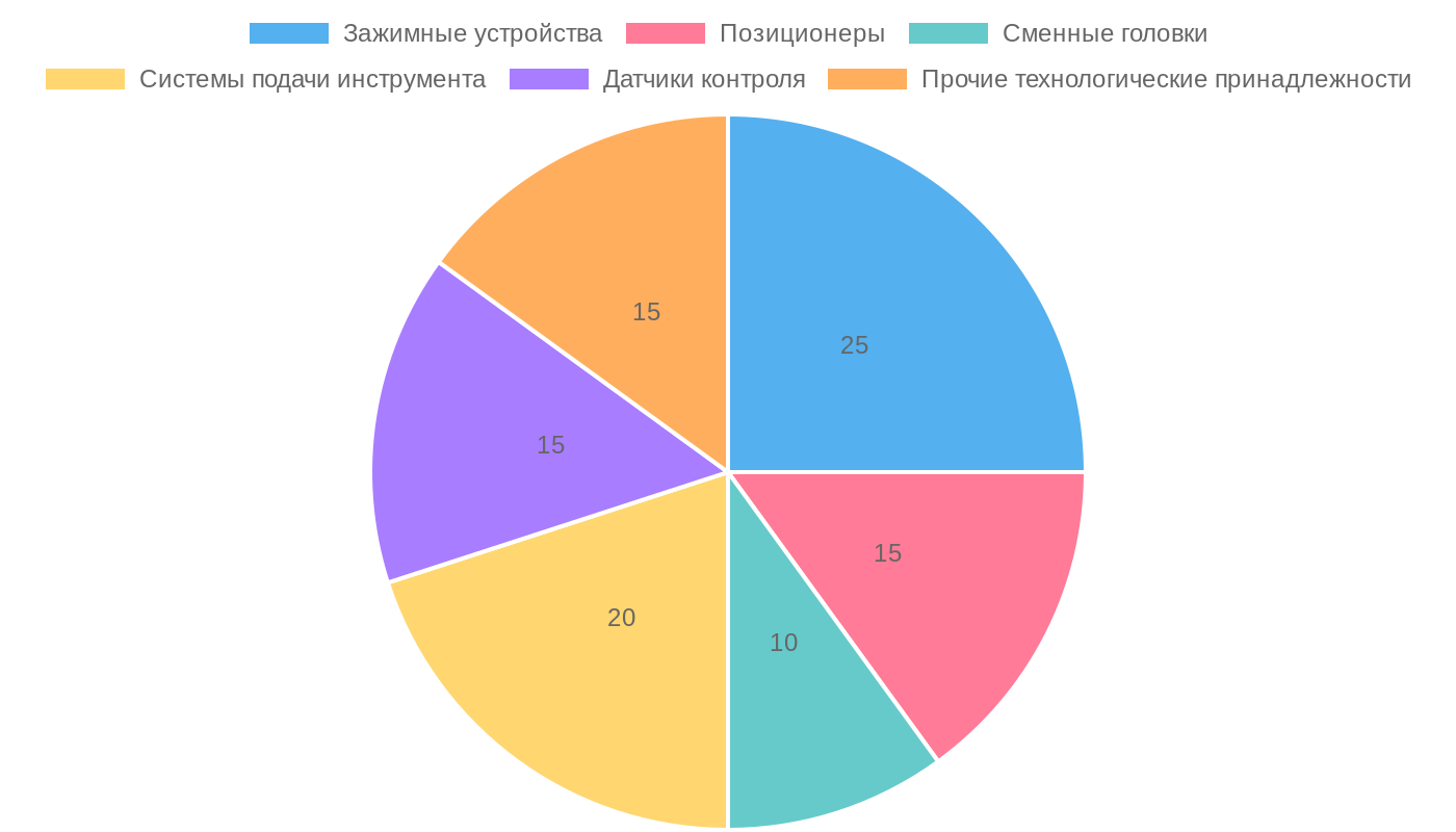 Распределение технологических принадлежностей в автоматизации цеха