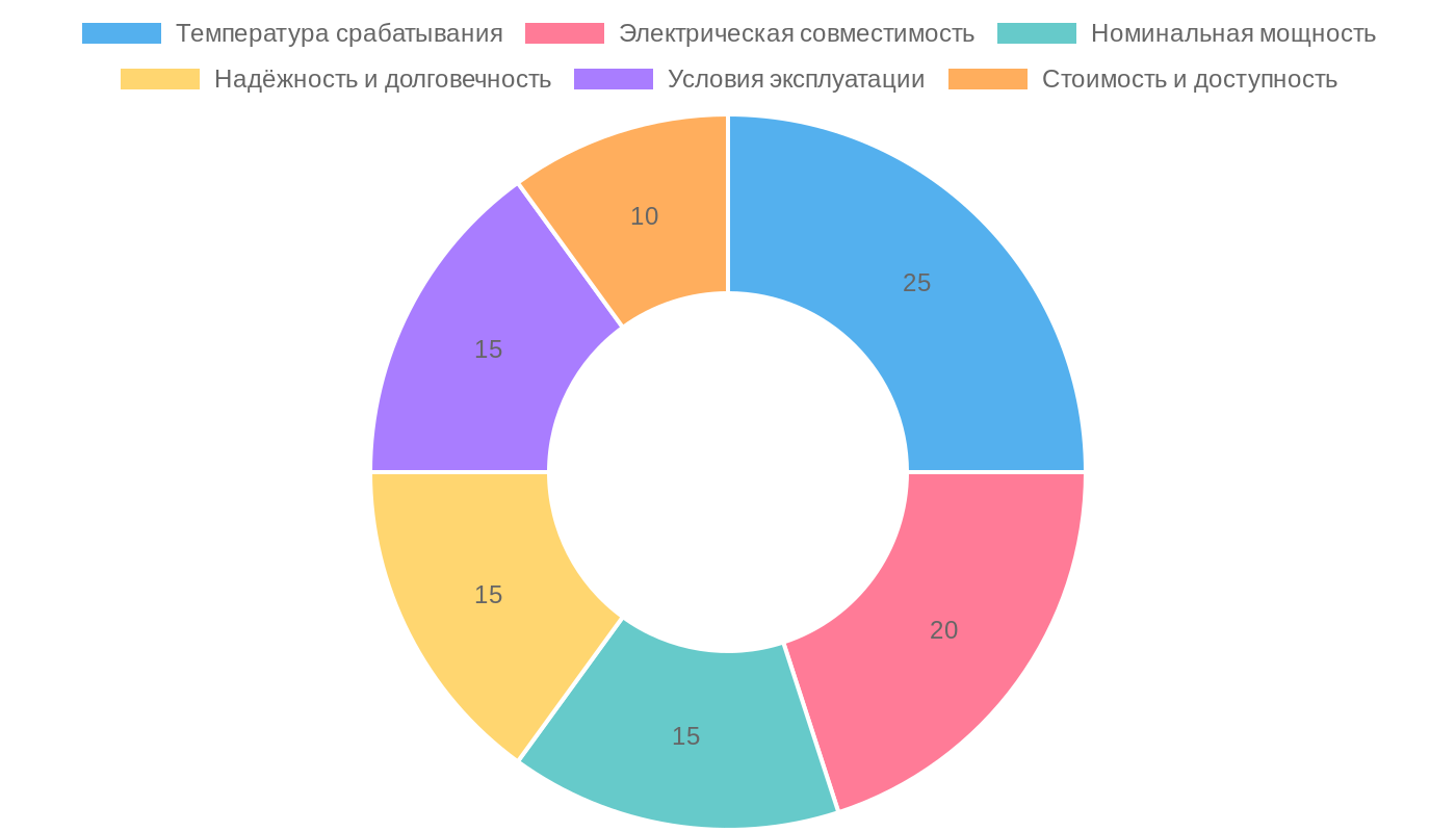 Критерии выбора тепловых выключателей и термопредохранителей