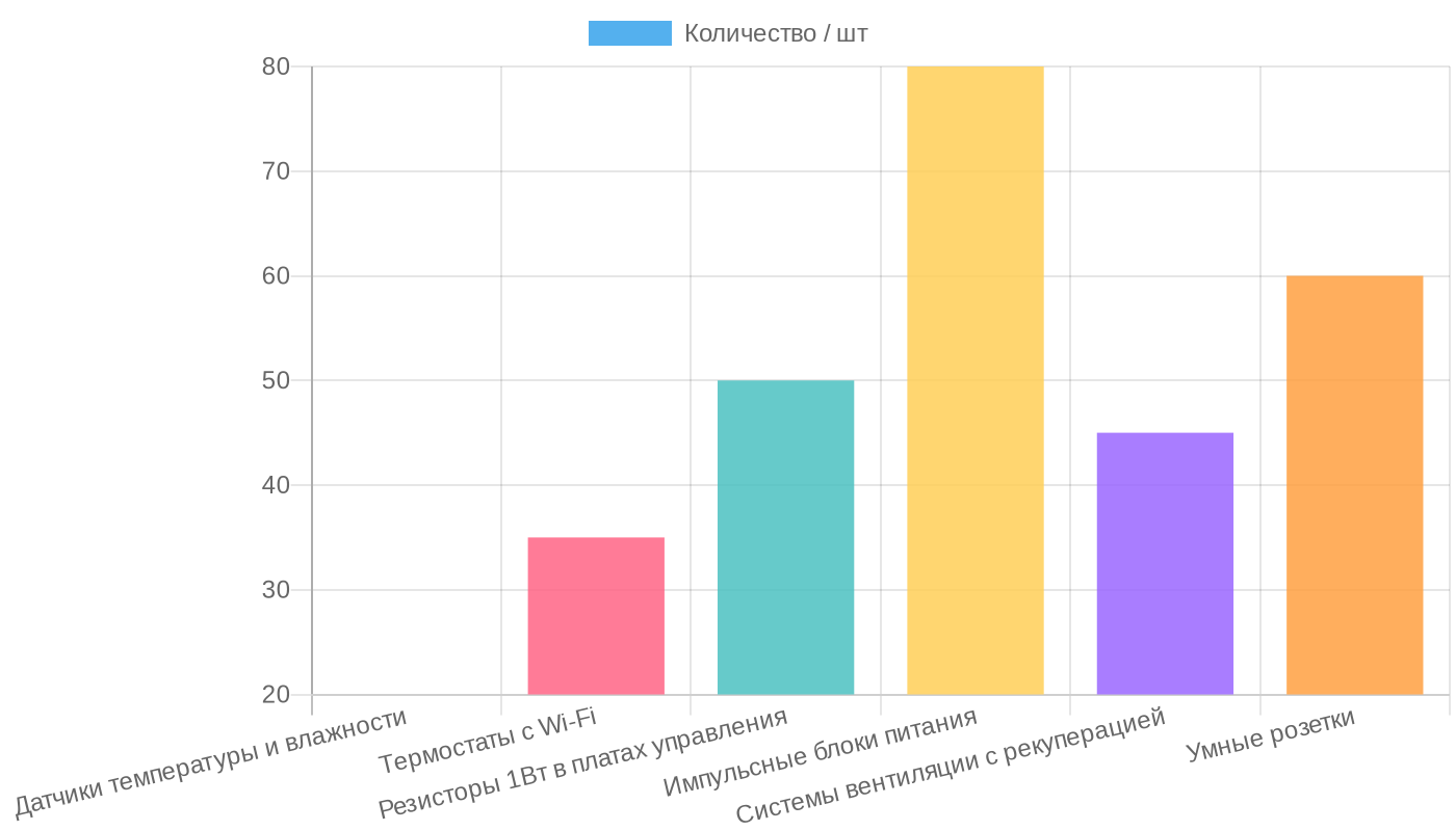 Компоненты системы умного дома для деревянного сруба