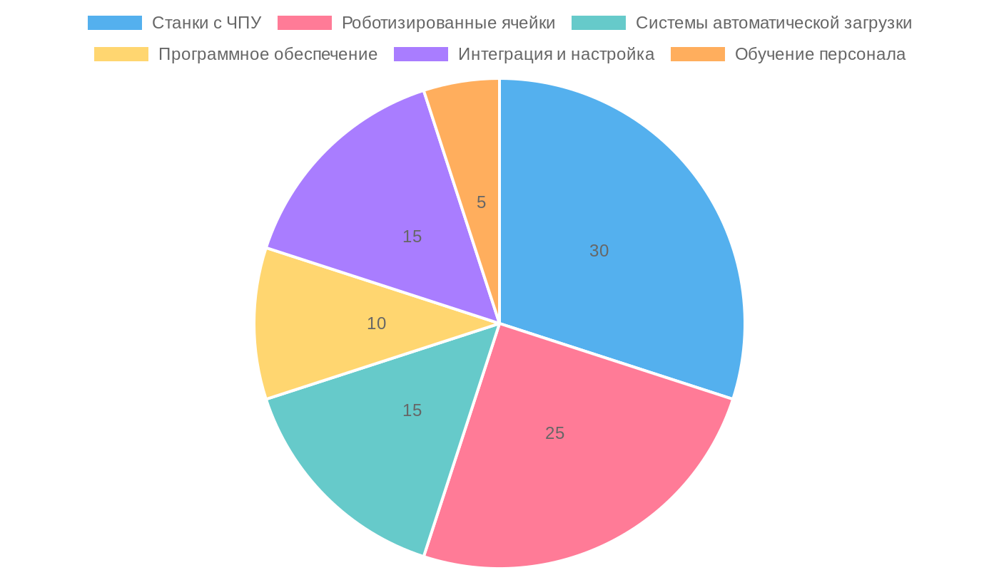 Распределение инвестиций в автоматизацию цеха