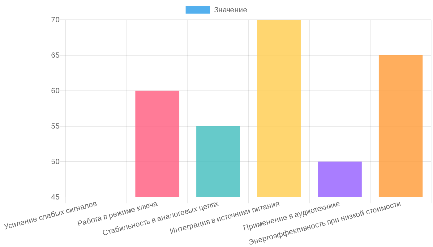 Применение биполярных транзисторов в современных устройствах