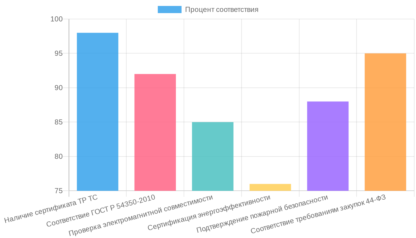 Процент соответствия по ключевым позициям при закупке LED-источников питания