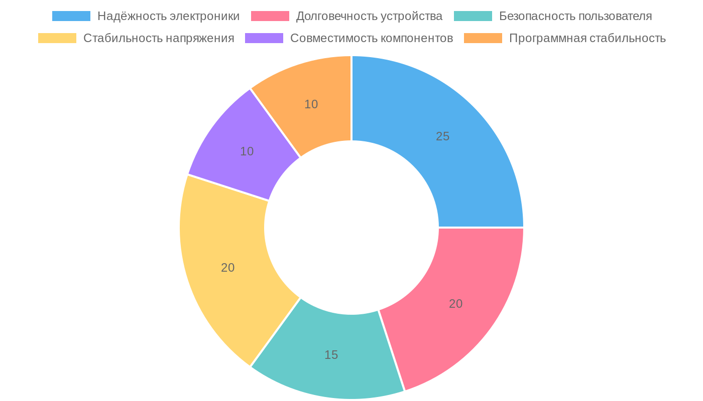 Факторы влияния AC/DC источников питания на умные спортивные тренажёры