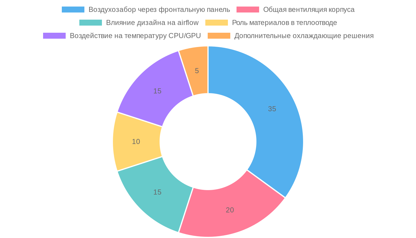Влияние фронтальной панели корпуса на охлаждение компонентов ПК