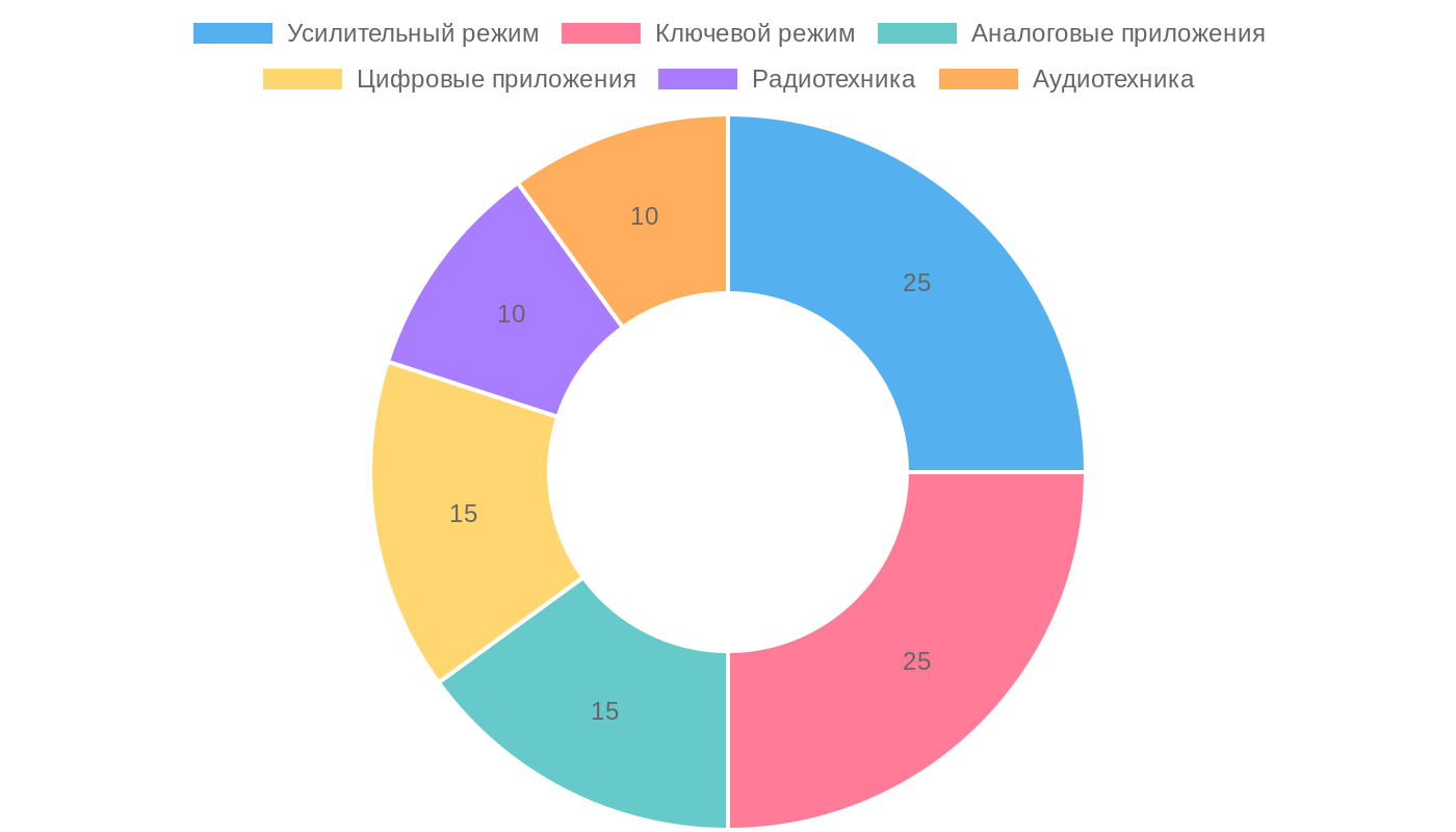 Применение биполярных транзисторов в современных устройствах