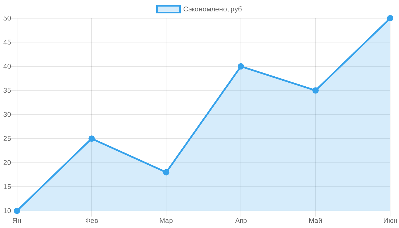 Экономия от ремонта техники с заменой резисторов 5 Ом