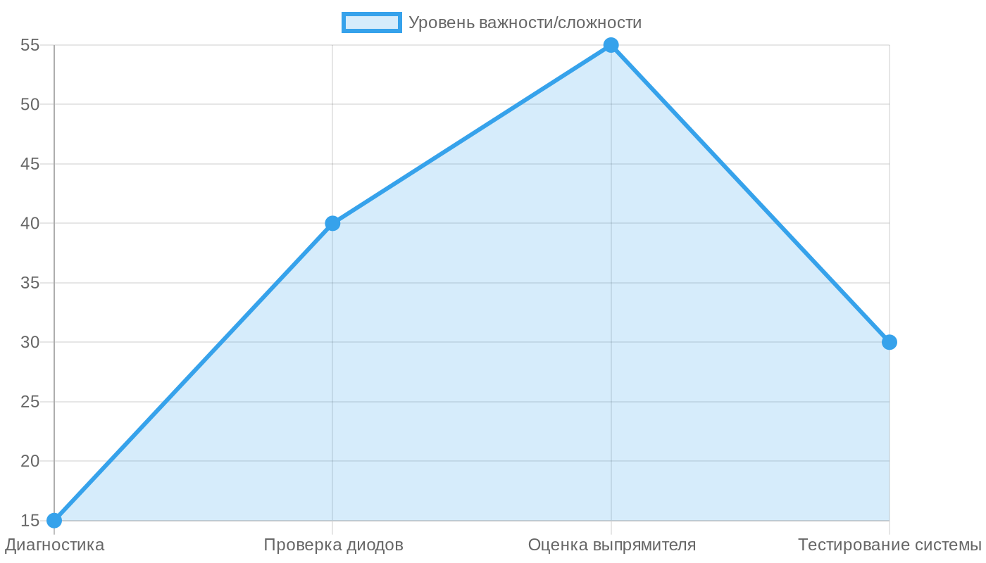 Этапы работы с электрикой генератора