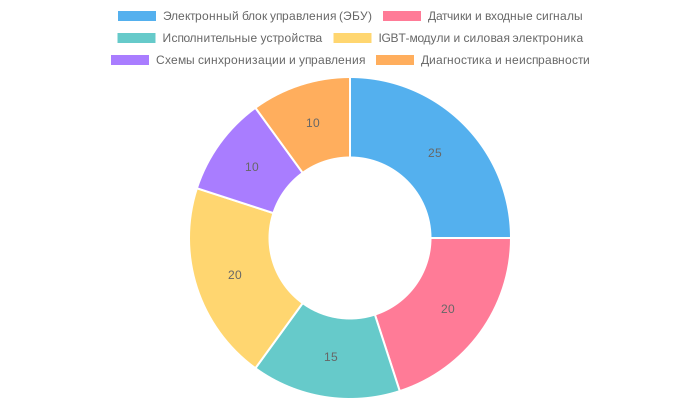 Компоненты систем управления двигателем и диагностика IGBT-модулей