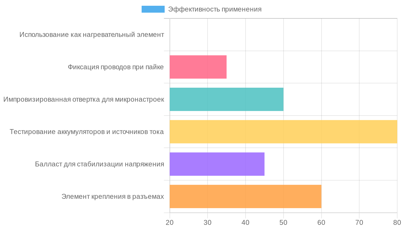 Применение резисторов 2 Ом в ремкомплекте туриста