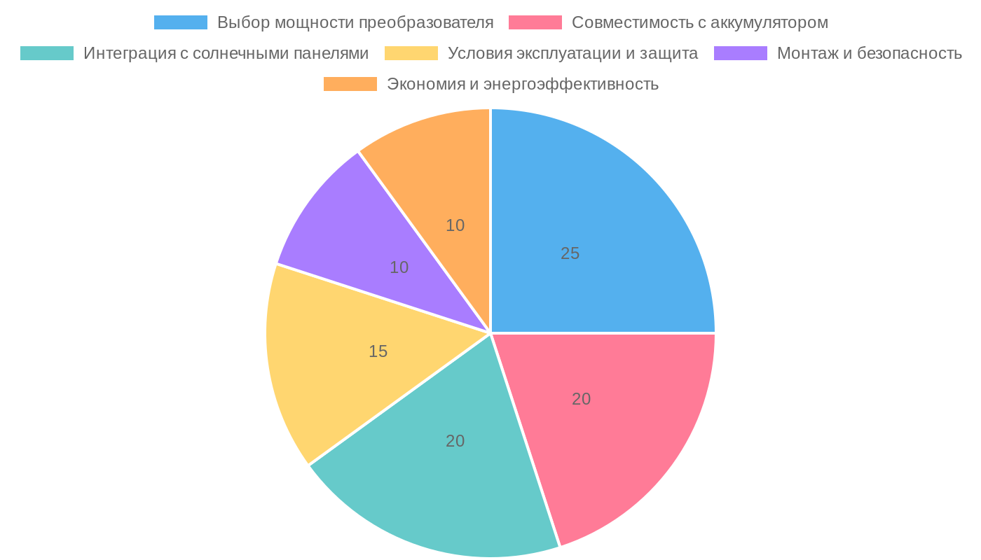 Критерии выбора AC/DC преобразователя 12 В для дачного участка