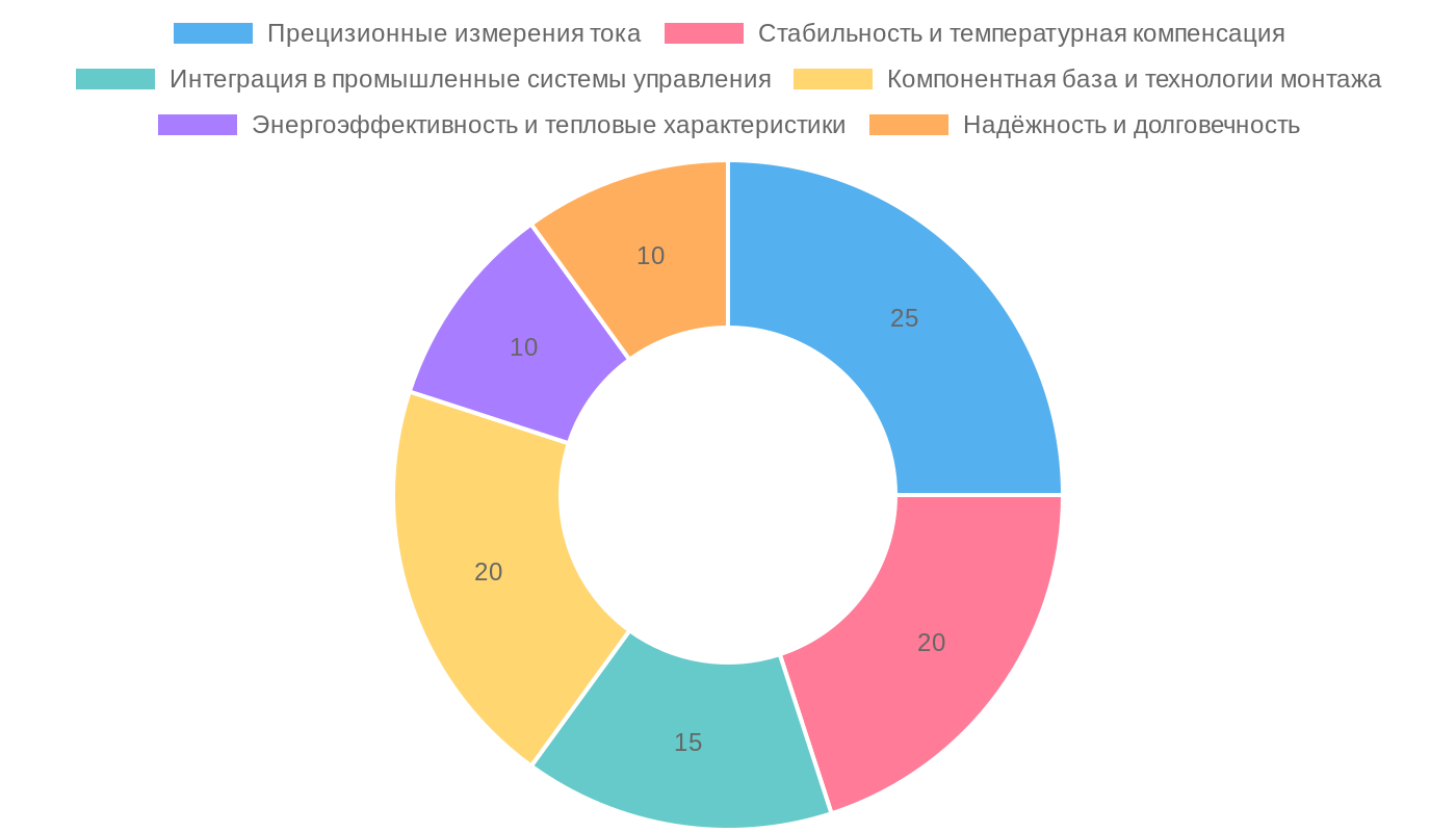 Влияние резисторов 1 Ом на точность контроля тока в промышленной электронике