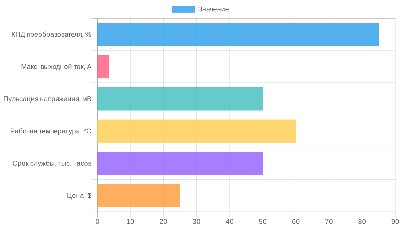 Ключевые параметры AC/DC преобразователя 5 В для майнинга