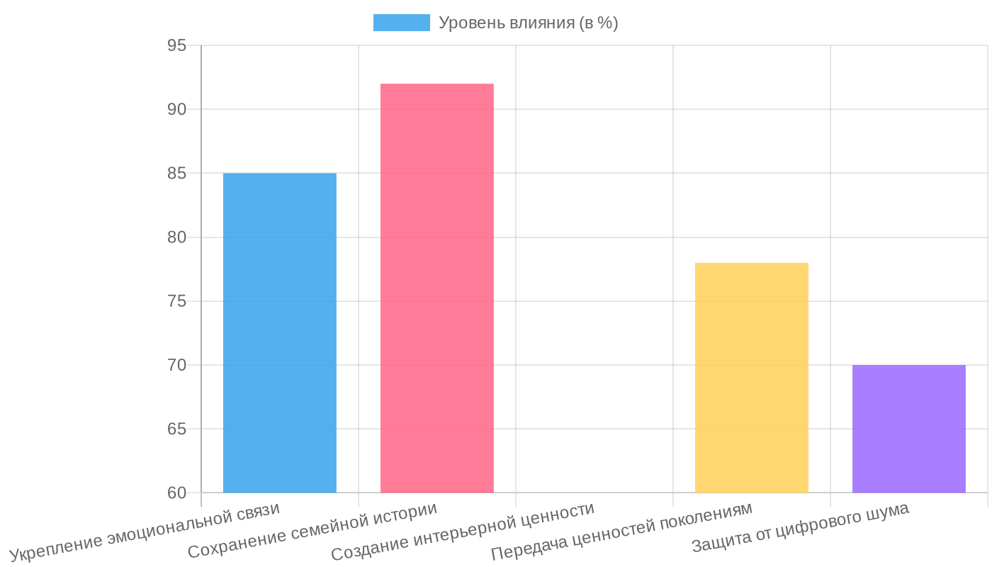 Значимость классического семейного портрета