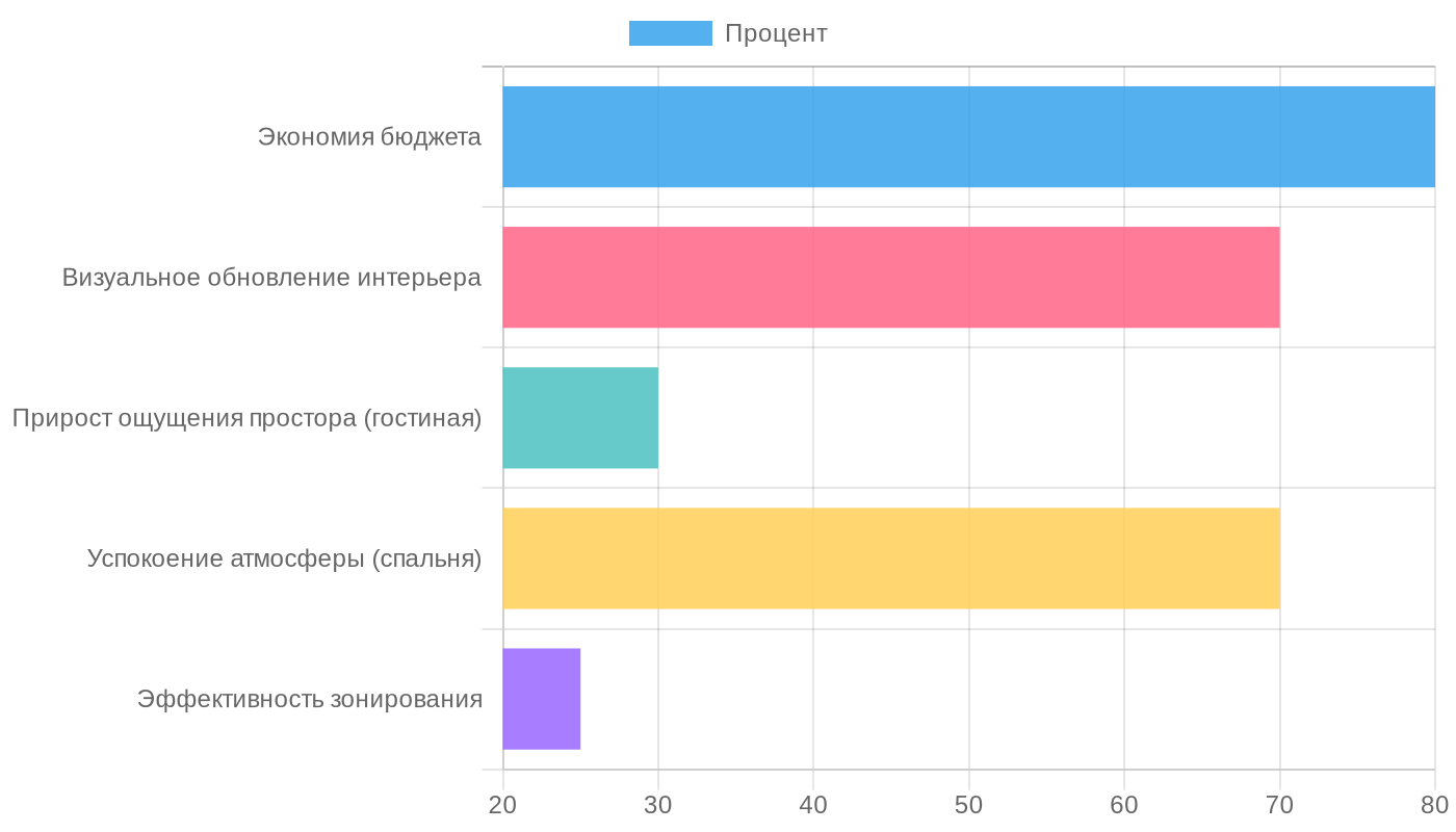 Ключевые показатели влияния печати на холсте на интерьер