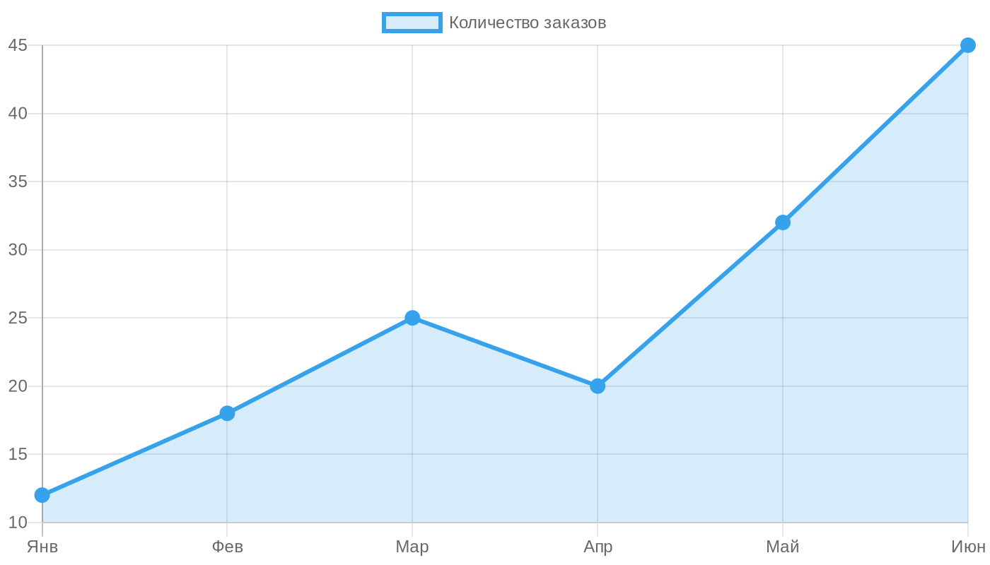 Динамика заказов портретов по фото на холсте
