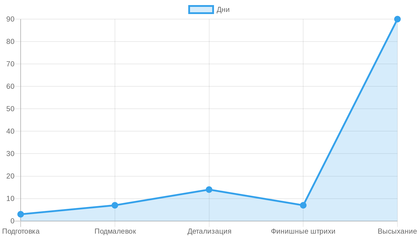 Продолжительность этапов создания портрета маслом