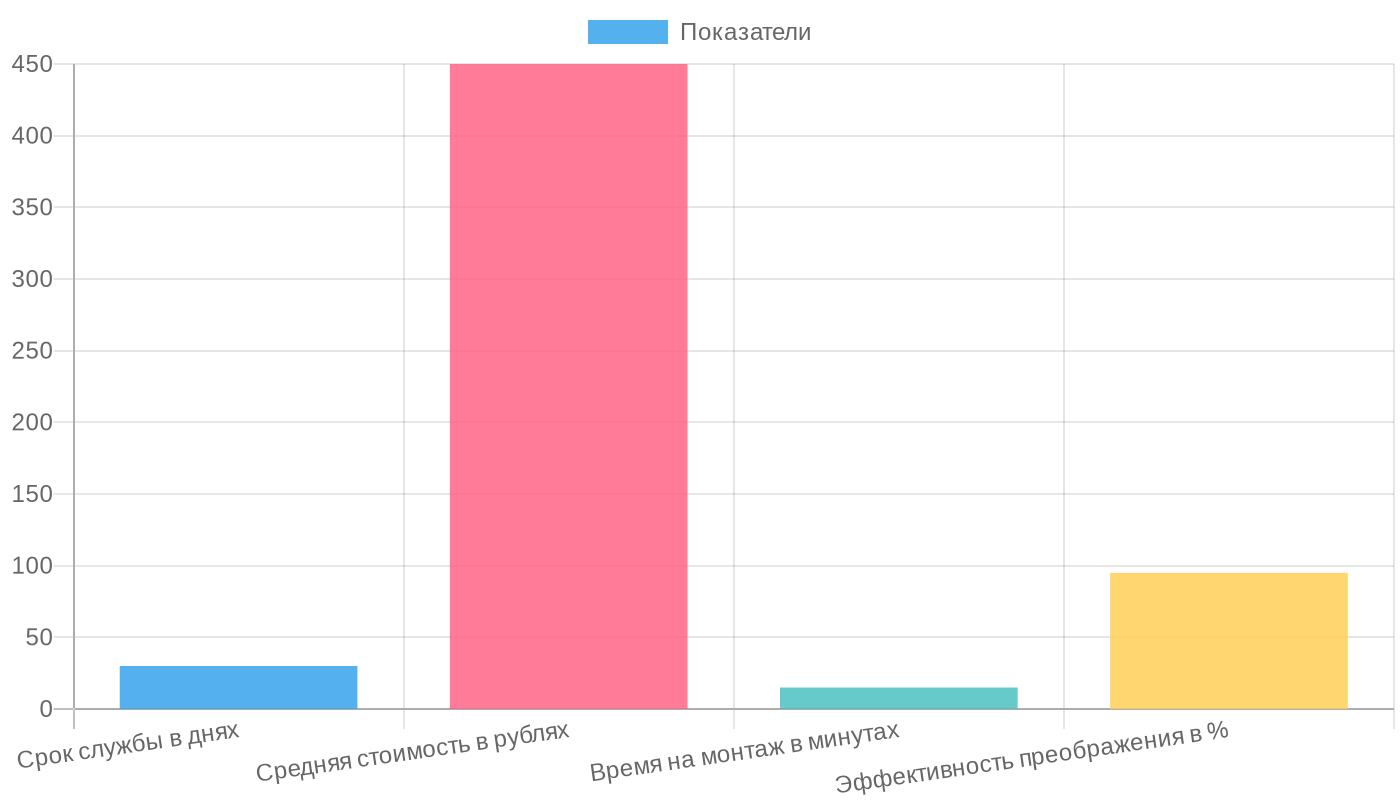 Аналитика использования декора шар-баблс