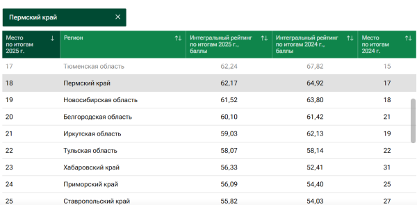 Пермский край на 18-м месте в рейтинге социально-экономического развития регионов России