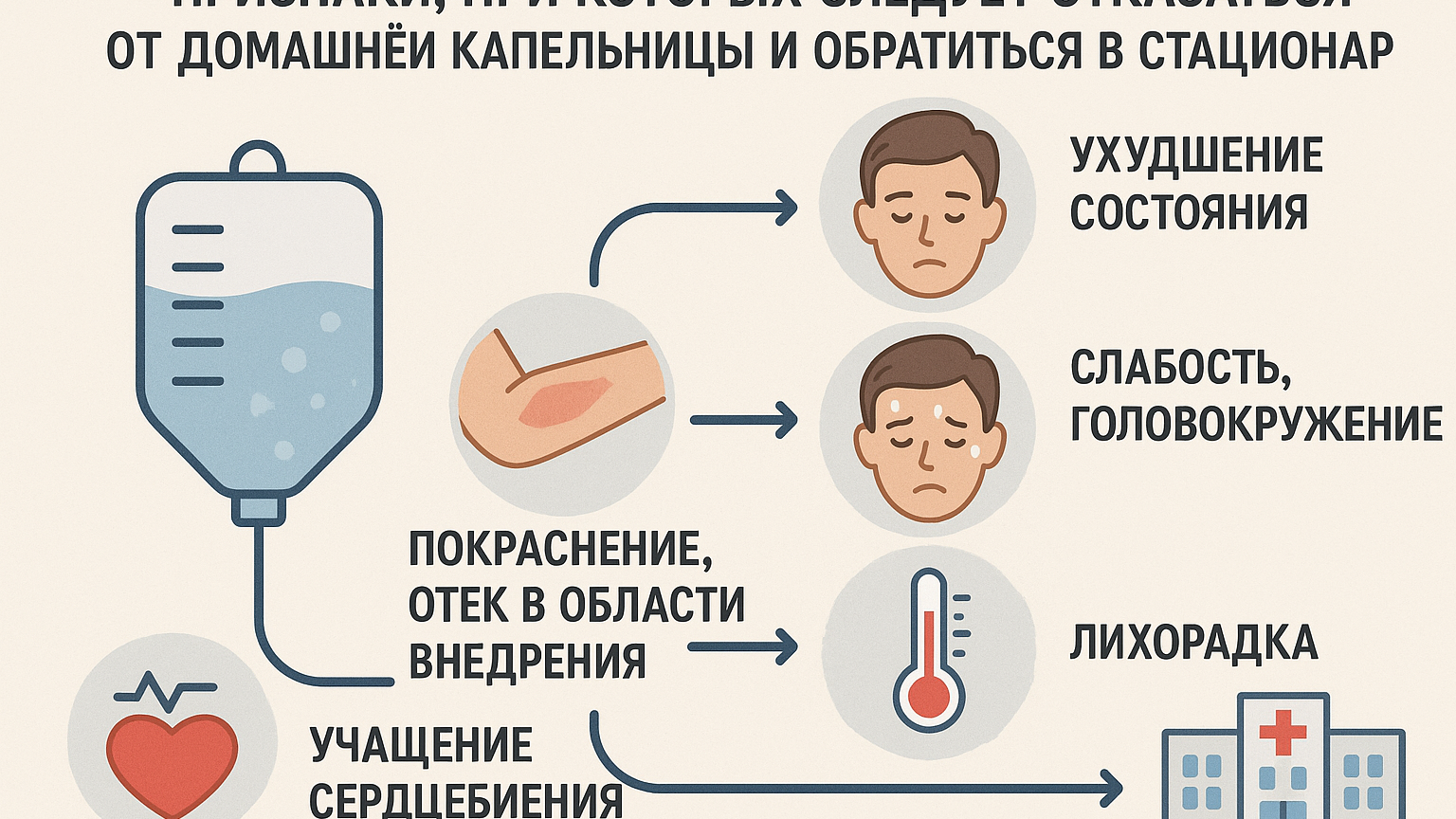 Схема, показывающая признаки, при которых следует отказаться от домашней капельницы и обратиться в стационар.