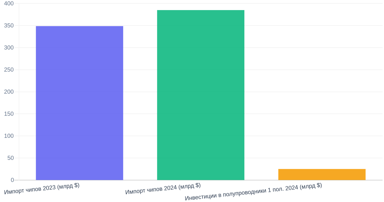 Рынок полупроводников Китая: Импорт и инвестиции
