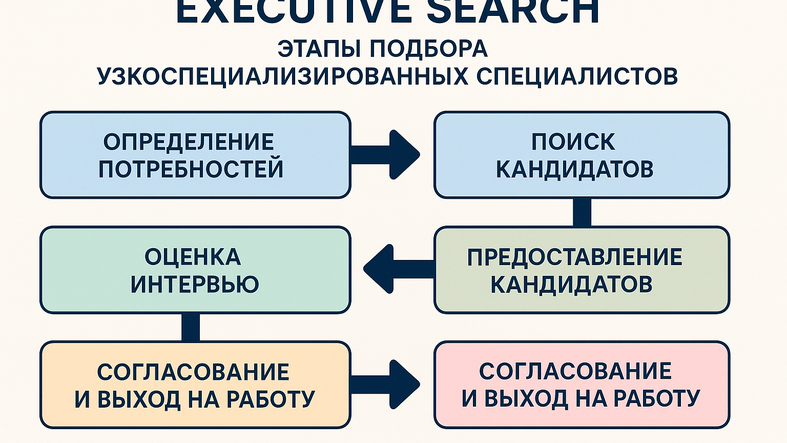 График, иллюстрирующий процесс Executive Search и этапы подбора узкоспециализированных специалистов.