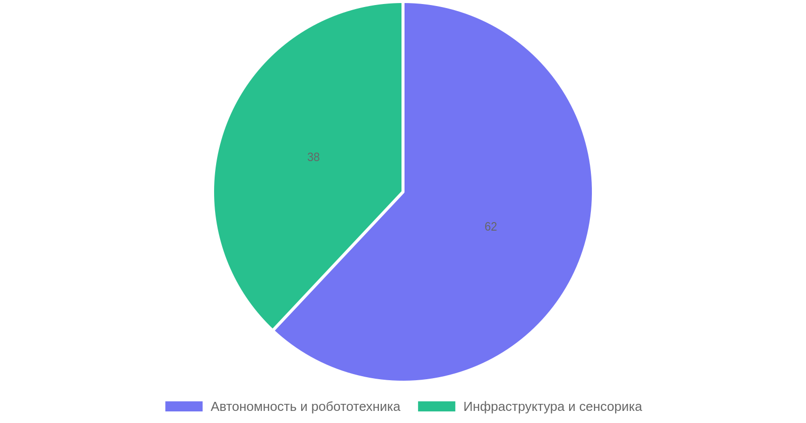 Распределение фокуса среди ведущих автомобильных стартапов