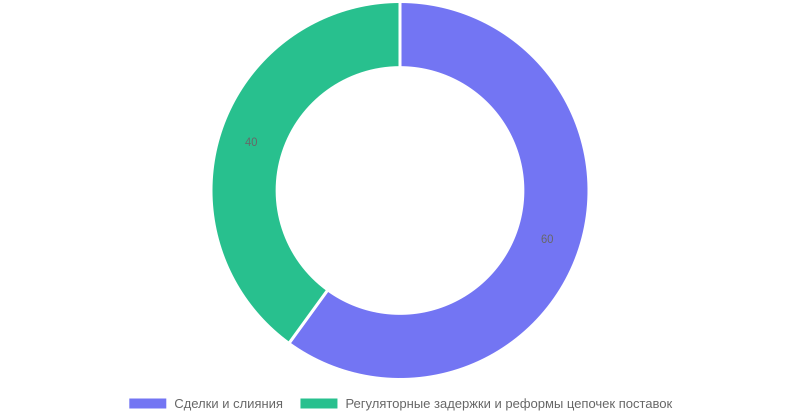 Доли сделок и регуляторных факторов в автомобильной отрасли