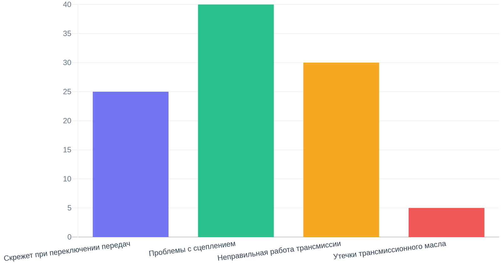 Распространенные неисправности коробки передач