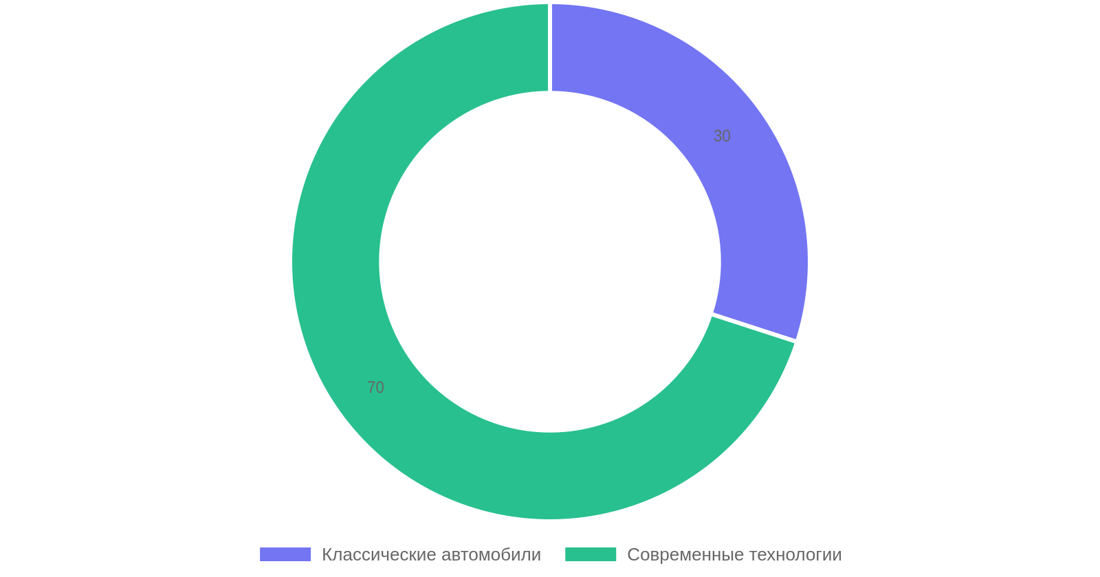 Развитие автомобильной промышленности